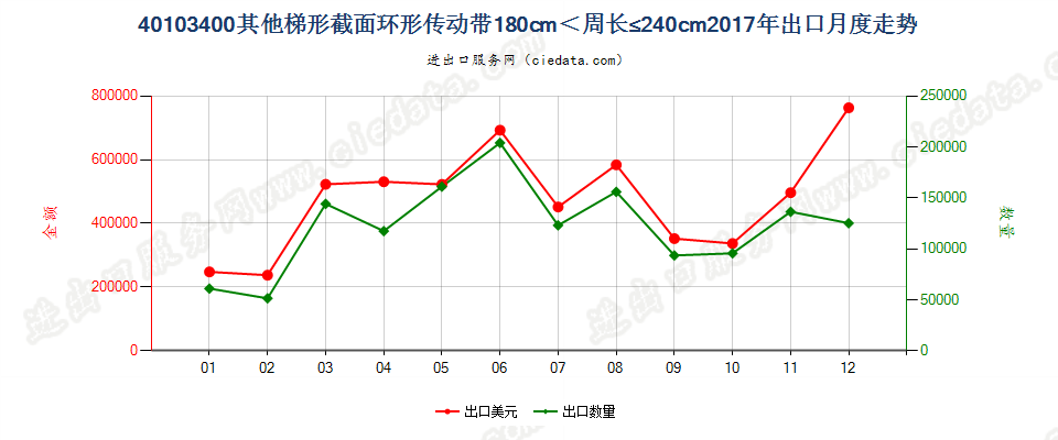 40103400其他梯形截面环形传动带180cm＜周长≤240cm出口2017年月度走势图
