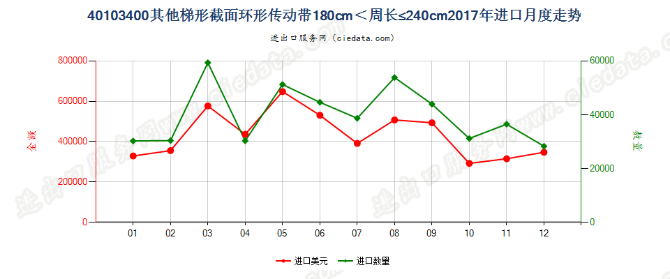 40103400其他梯形截面环形传动带180cm＜周长≤240cm进口2017年月度走势图