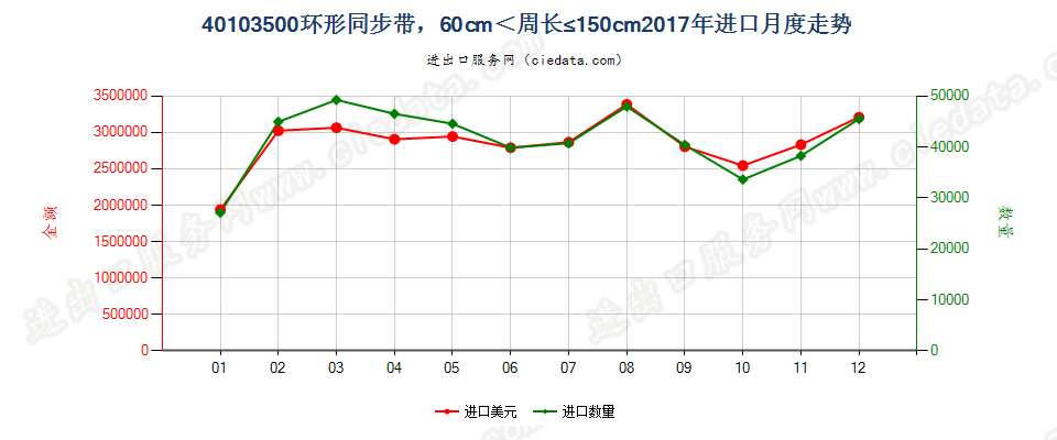 40103500环形同步带，60cm＜周长≤150cm进口2017年月度走势图