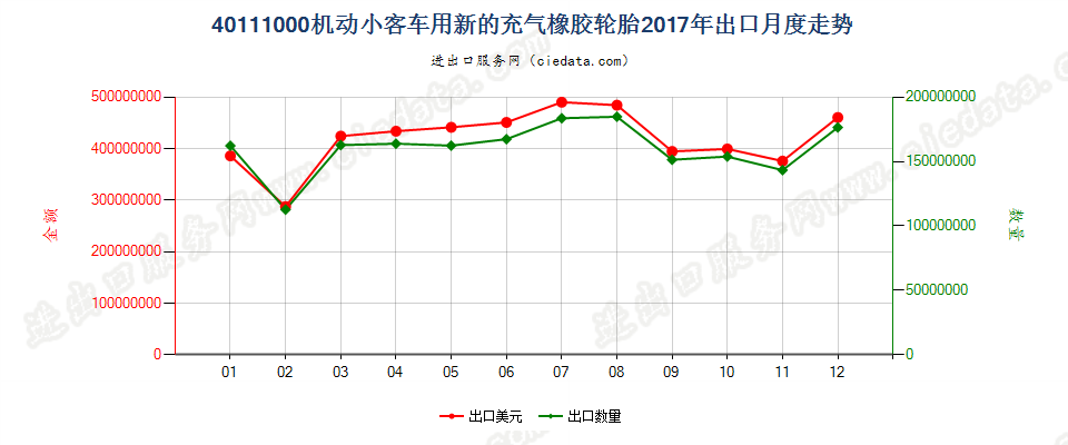 40111000机动小客车用新的充气橡胶轮胎出口2017年月度走势图