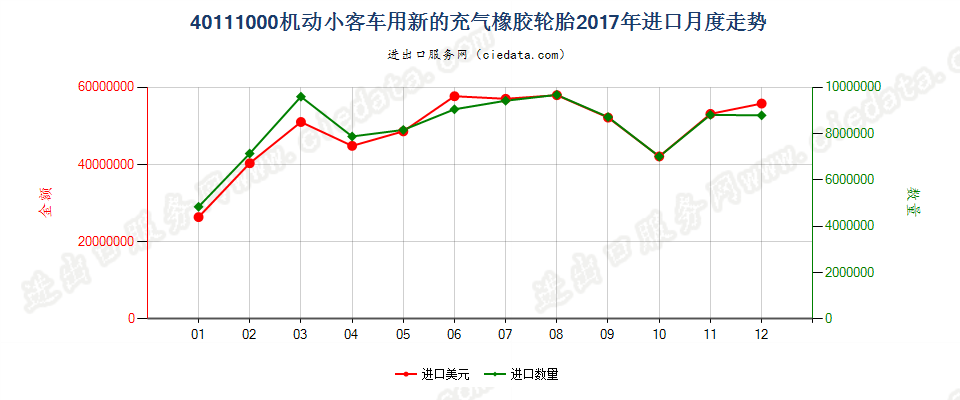 40111000机动小客车用新的充气橡胶轮胎进口2017年月度走势图