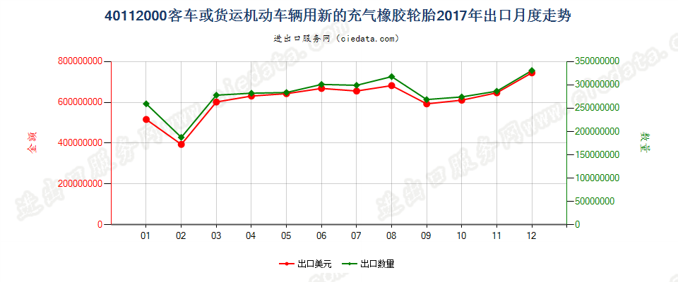 40112000客车或货运机动车辆用新的充气橡胶轮胎出口2017年月度走势图