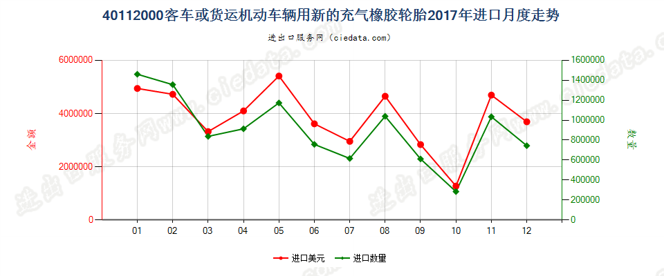 40112000客车或货运机动车辆用新的充气橡胶轮胎进口2017年月度走势图