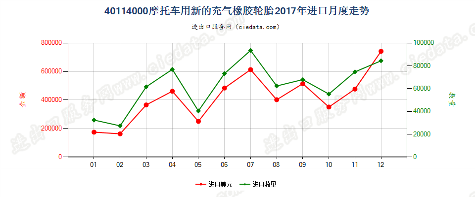 40114000摩托车用新的充气橡胶轮胎进口2017年月度走势图