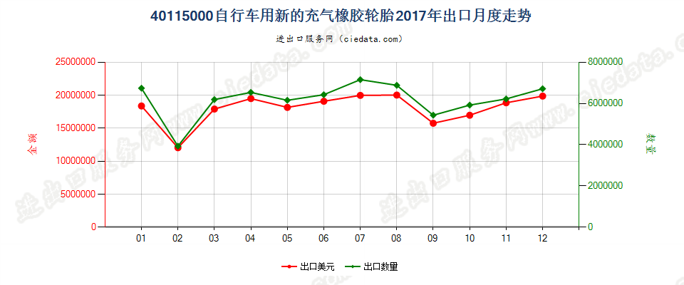 40115000自行车用新的充气橡胶轮胎出口2017年月度走势图