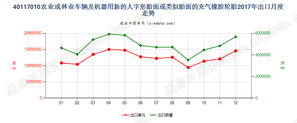 40117010农业或林业车辆及机器用新的人字形胎面或类似胎面的充气橡胶轮胎出口2017年月度走势图