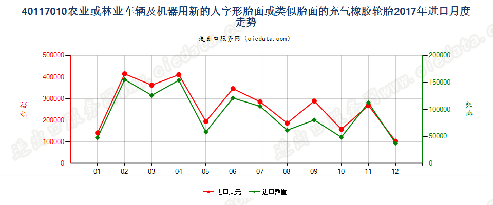 40117010农业或林业车辆及机器用新的人字形胎面或类似胎面的充气橡胶轮胎进口2017年月度走势图