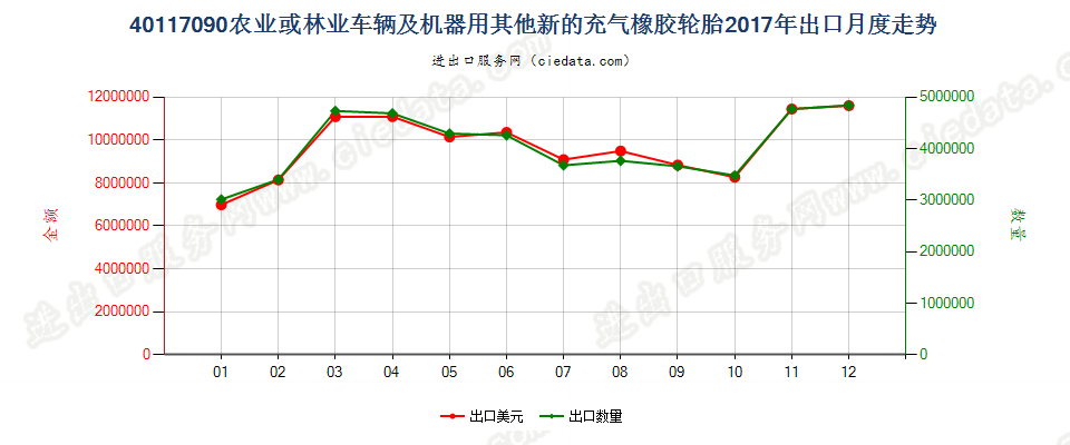 40117090农业或林业车辆及机器用其他新的充气橡胶轮胎出口2017年月度走势图