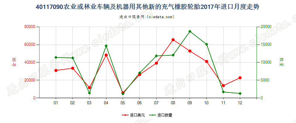 40117090农业或林业车辆及机器用其他新的充气橡胶轮胎进口2017年月度走势图