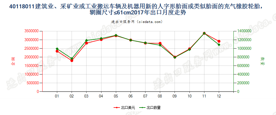 40118011建筑业、采矿业或工业搬运车辆及机器用新的人字形胎面或类似胎面的充气橡胶轮胎，辋圈尺寸≤61cm出口2017年月度走势图