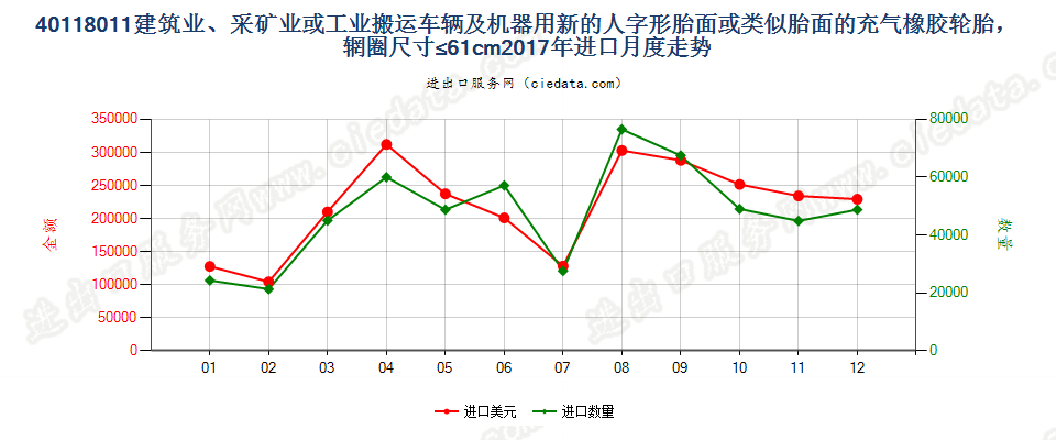 40118011建筑业、采矿业或工业搬运车辆及机器用新的人字形胎面或类似胎面的充气橡胶轮胎，辋圈尺寸≤61cm进口2017年月度走势图