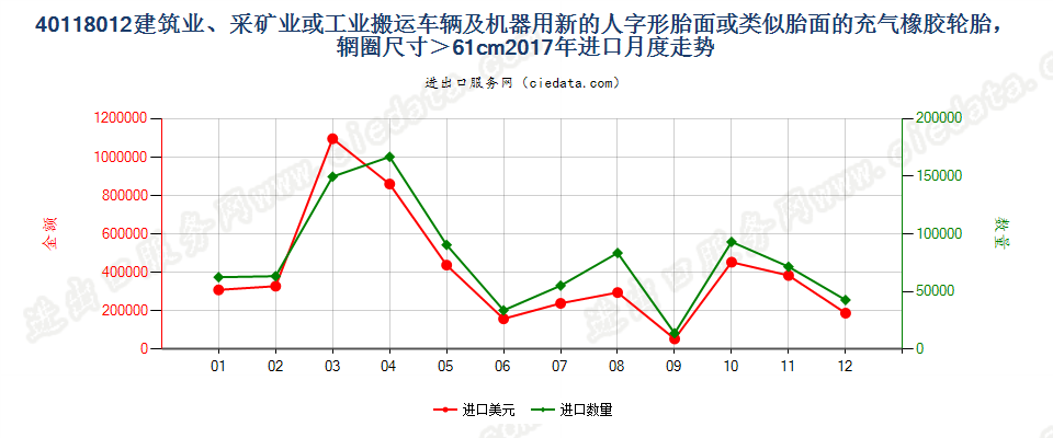 40118012建筑业、采矿业或工业搬运车辆及机器用新的人字形胎面或类似胎面的充气橡胶轮胎，辋圈尺寸＞61cm进口2017年月度走势图