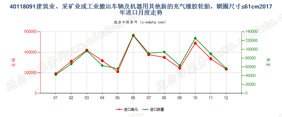 40118091建筑业、采矿业或工业搬运车辆及机器用其他新的充气橡胶轮胎，辋圈尺寸≤61cm进口2017年月度走势图