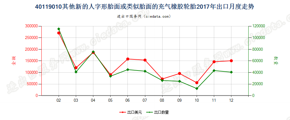 40119010其他新的人字形胎面或类似胎面的充气橡胶轮胎出口2017年月度走势图