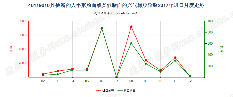 40119010其他新的人字形胎面或类似胎面的充气橡胶轮胎进口2017年月度走势图