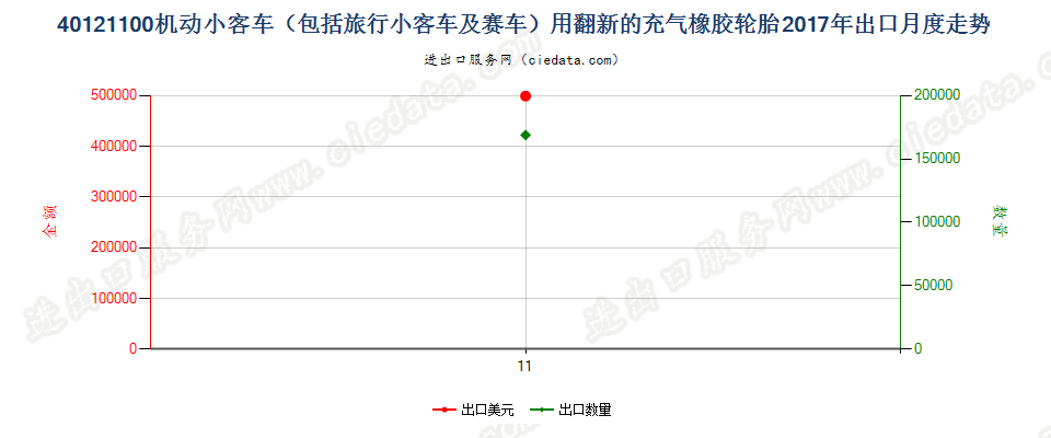 40121100机动小客车（包括旅行小客车及赛车）用翻新的充气橡胶轮胎出口2017年月度走势图