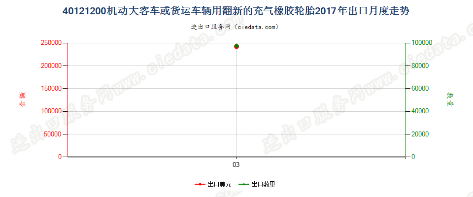 40121200机动大客车或货运车辆用翻新的充气橡胶轮胎出口2017年月度走势图