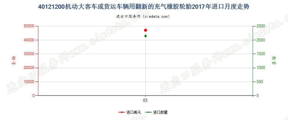 40121200机动大客车或货运车辆用翻新的充气橡胶轮胎进口2017年月度走势图