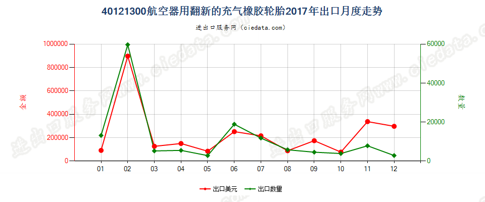 40121300航空器用翻新的充气橡胶轮胎出口2017年月度走势图