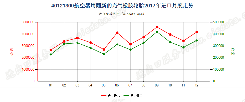 40121300航空器用翻新的充气橡胶轮胎进口2017年月度走势图