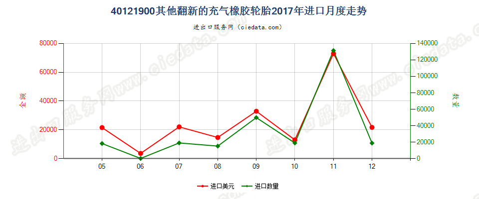 40121900其他翻新的充气橡胶轮胎进口2017年月度走势图