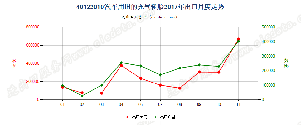 40122010汽车用旧的充气轮胎出口2017年月度走势图