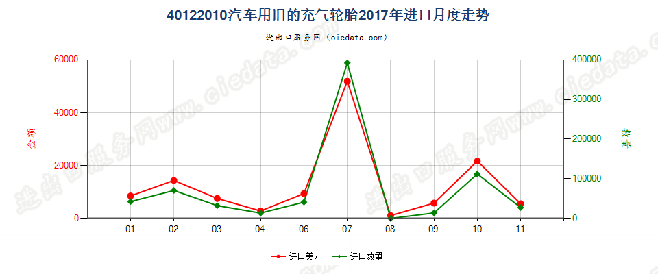 40122010汽车用旧的充气轮胎进口2017年月度走势图