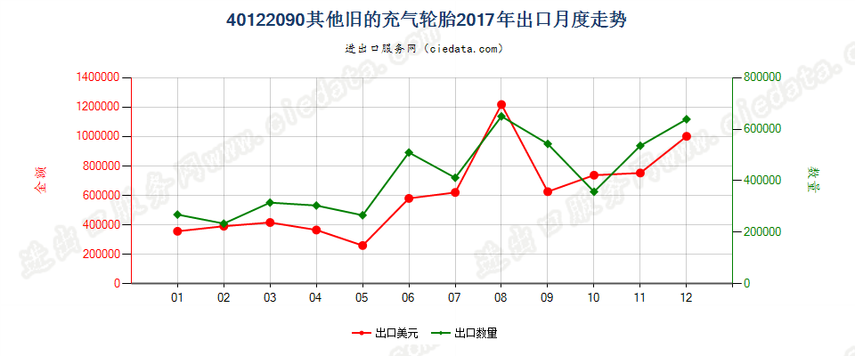 40122090其他旧的充气轮胎出口2017年月度走势图