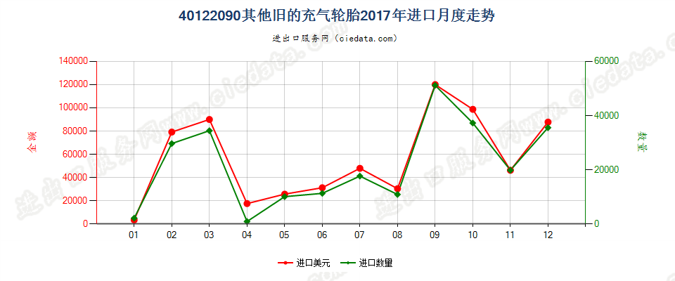 40122090其他旧的充气轮胎进口2017年月度走势图