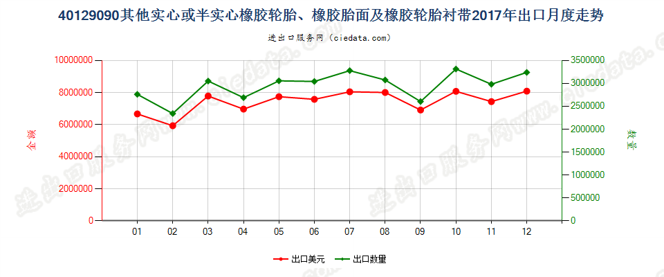 40129090其他实心或半实心橡胶轮胎、橡胶胎面及橡胶轮胎衬带出口2017年月度走势图