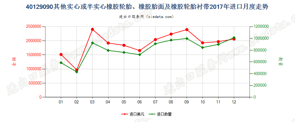 40129090其他实心或半实心橡胶轮胎、橡胶胎面及橡胶轮胎衬带进口2017年月度走势图