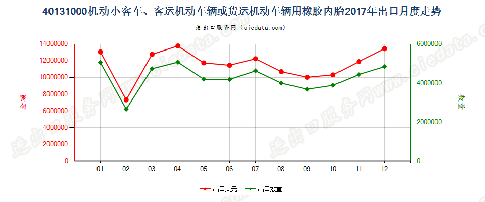 40131000机动小客车、客运机动车辆或货运机动车辆用橡胶内胎出口2017年月度走势图