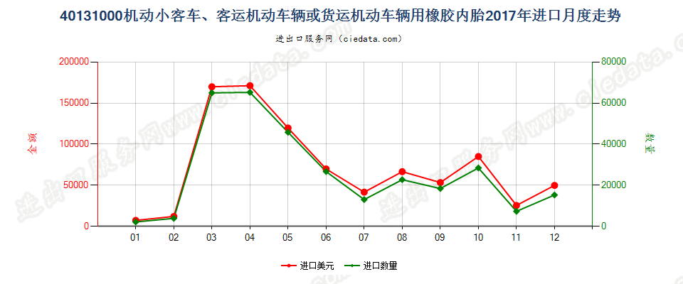 40131000机动小客车、客运机动车辆或货运机动车辆用橡胶内胎进口2017年月度走势图