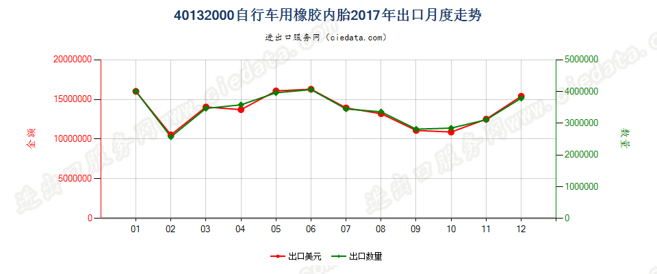 40132000自行车用橡胶内胎出口2017年月度走势图