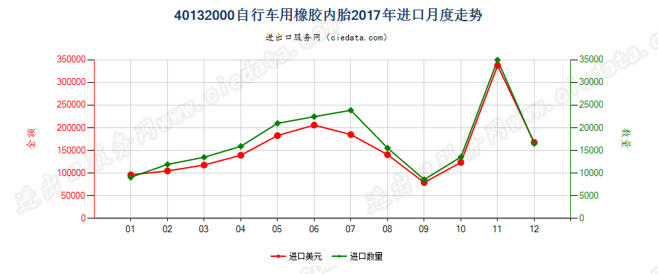 40132000自行车用橡胶内胎进口2017年月度走势图