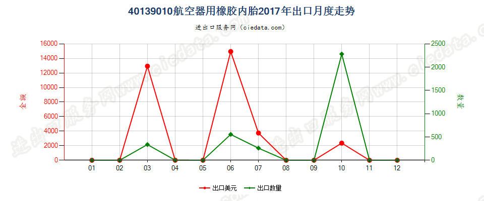 40139010航空器用橡胶内胎出口2017年月度走势图