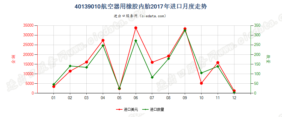 40139010航空器用橡胶内胎进口2017年月度走势图