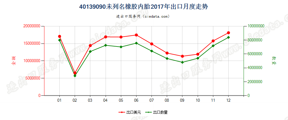 40139090未列名橡胶内胎出口2017年月度走势图