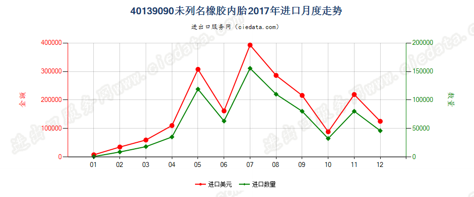 40139090未列名橡胶内胎进口2017年月度走势图