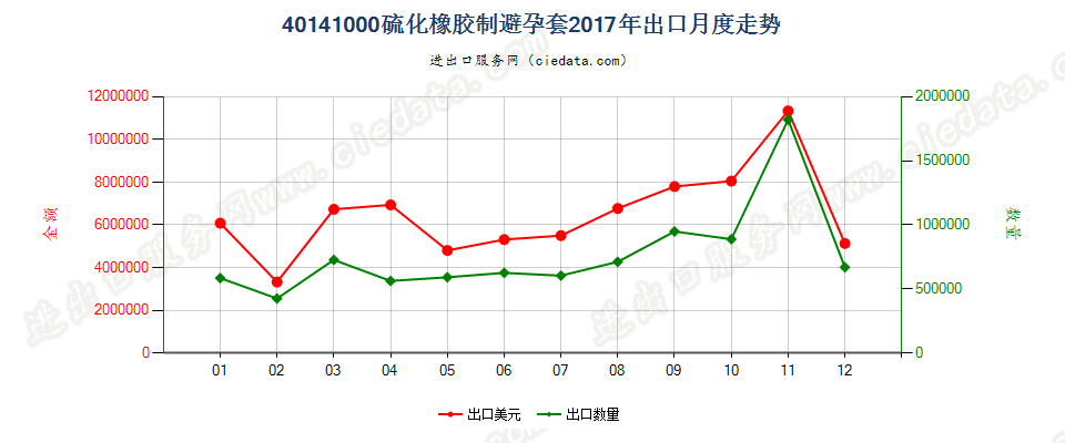 40141000硫化橡胶制避孕套出口2017年月度走势图