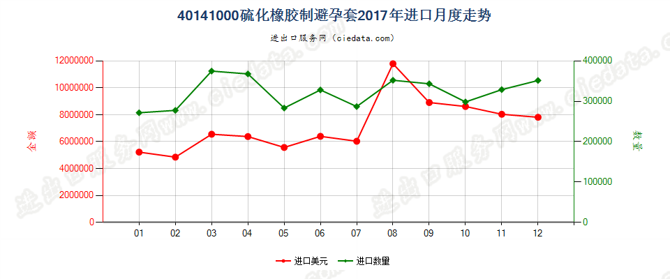 40141000硫化橡胶制避孕套进口2017年月度走势图