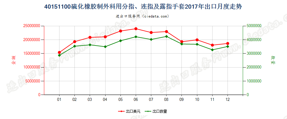 40151100(2022STOP)硫化橡胶制外科用分指、连指及露指手套出口2017年月度走势图