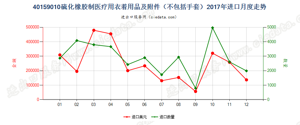 40159010硫化橡胶制医疗、外科、牙科或兽医用衣着用品及附件(不包括手套)进口2017年月度走势图