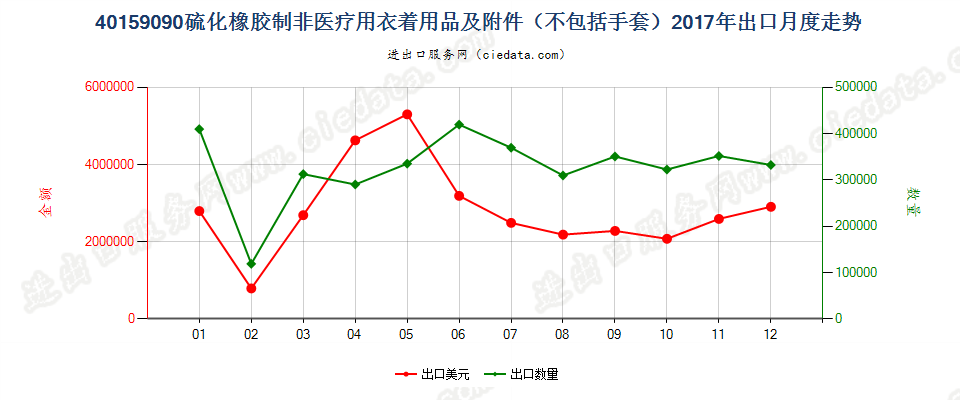 40159090硫化橡胶制其他衣着用品及附件出口2017年月度走势图