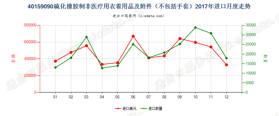 40159090硫化橡胶制其他衣着用品及附件进口2017年月度走势图