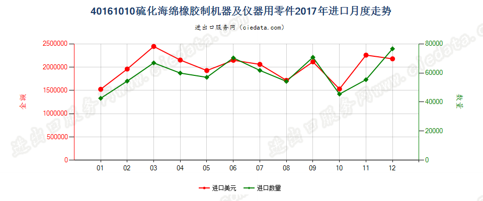 40161010硫化海绵橡胶制机器及仪器用零件进口2017年月度走势图