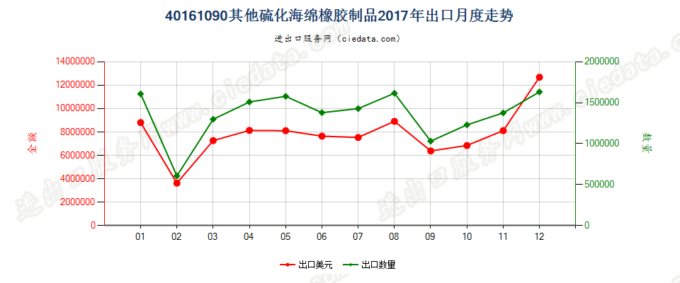 40161090其他硫化海绵橡胶制品出口2017年月度走势图