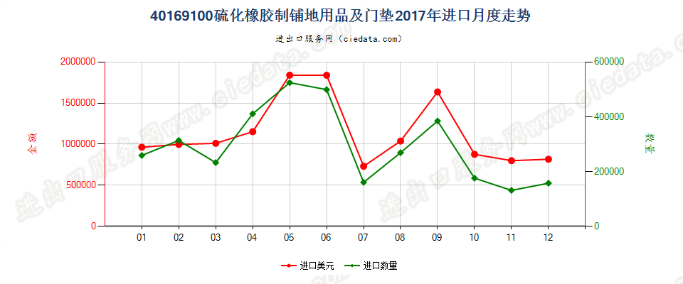 40169100硫化橡胶制铺地用品及门垫进口2017年月度走势图