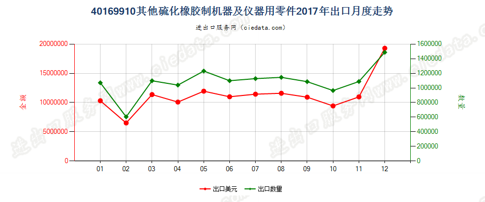 40169910其他硫化橡胶制机器及仪器用零件出口2017年月度走势图