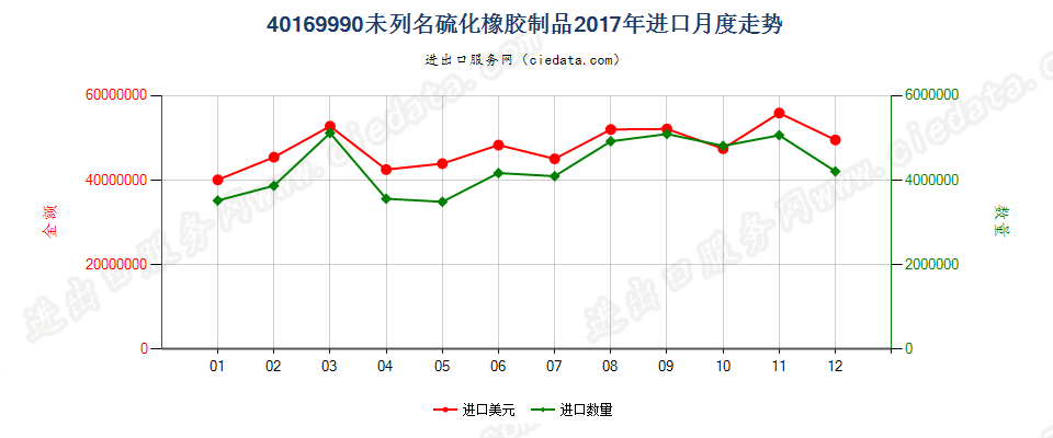 40169990未列名硫化橡胶制品进口2017年月度走势图